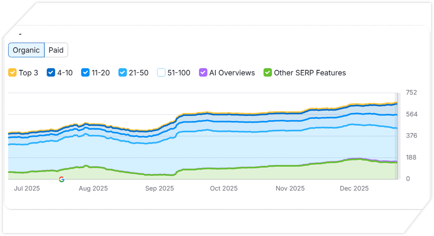 Meridian performance graph